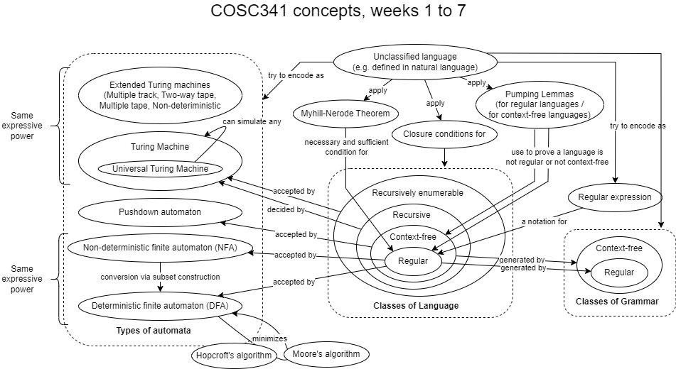 Concept map for Weeks 1-7