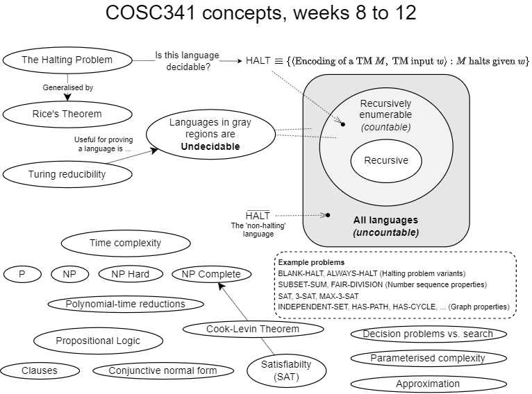 Concept map for Weeks 8-12